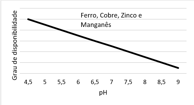 Gráfico 1. pH versus disponibilidade de micronutrientes (adaptado de Malavolta, 1979)